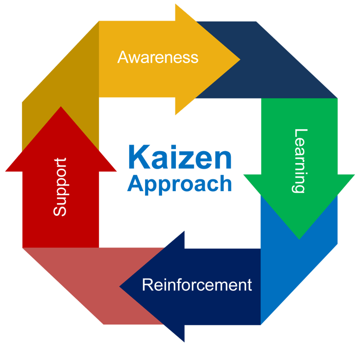 Kaizen Approach | Semper Kaizen